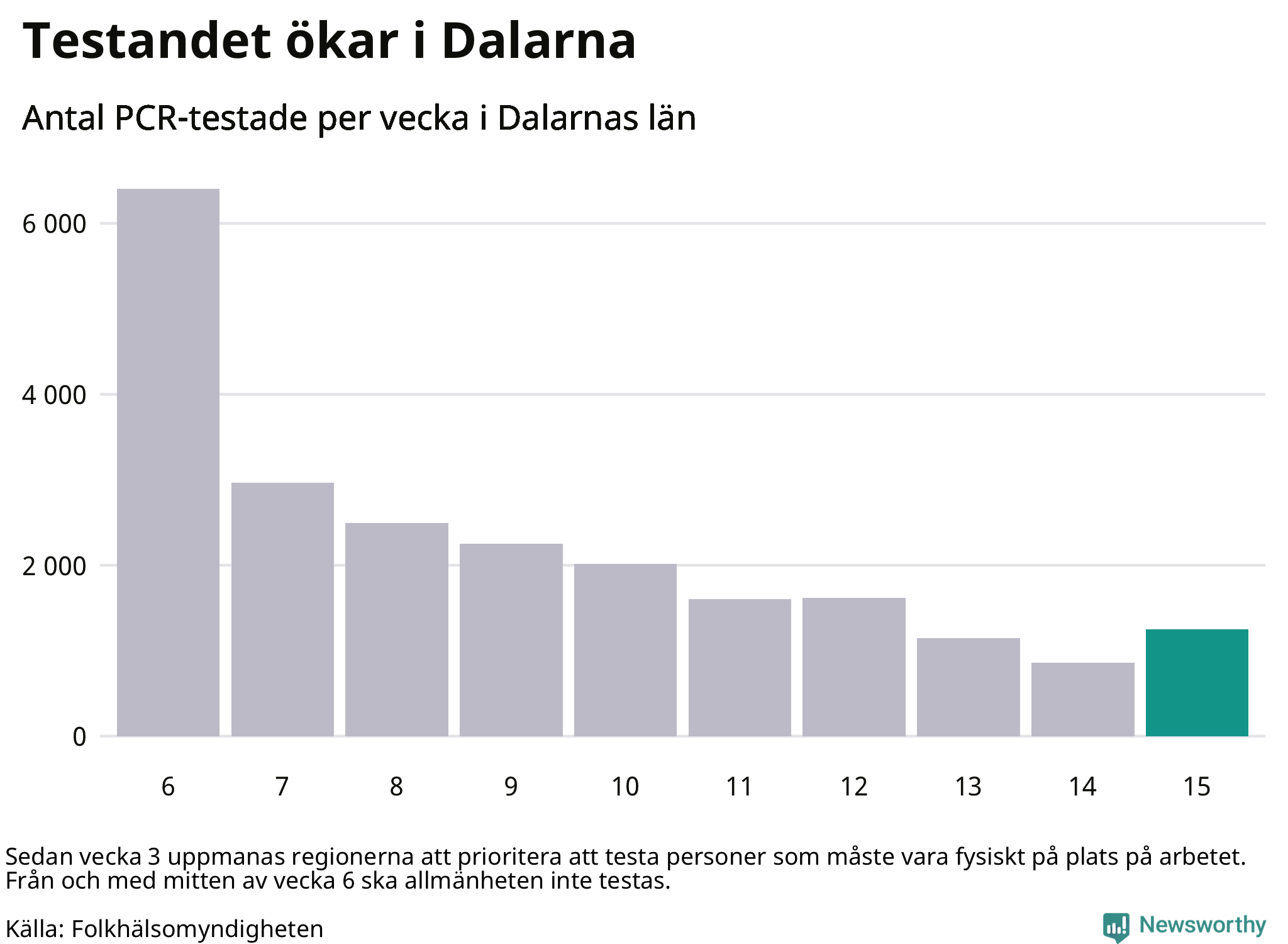 Antal tester per vecka